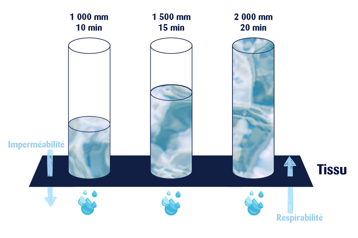 Test de la colonne d'eau